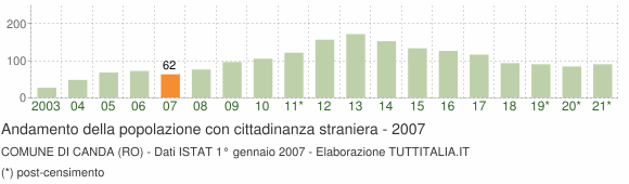 Grafico andamento popolazione stranieri Comune di Canda (RO)