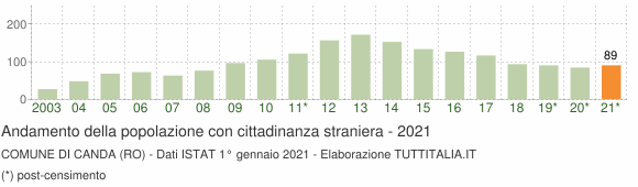 Grafico andamento popolazione stranieri Comune di Canda (RO)