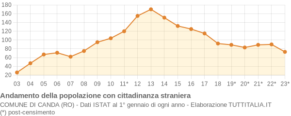 Andamento popolazione stranieri Comune di Canda (RO)