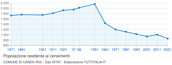 Grafico andamento storico popolazione Comune di Canda (RO)
