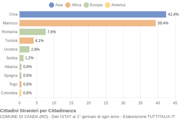 Grafico cittadinanza stranieri - Canda 2013