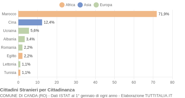 Grafico cittadinanza stranieri - Canda 2021