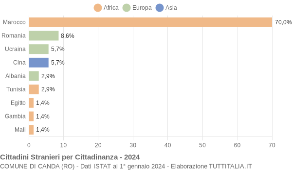 Grafico cittadinanza stranieri - Canda 2024