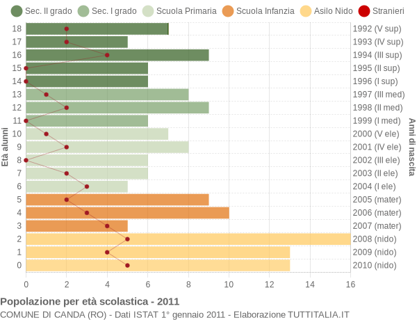 Grafico Popolazione in età scolastica - Canda 2011