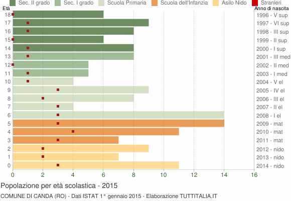 Grafico Popolazione in età scolastica - Canda 2015