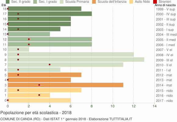 Grafico Popolazione in età scolastica - Canda 2018
