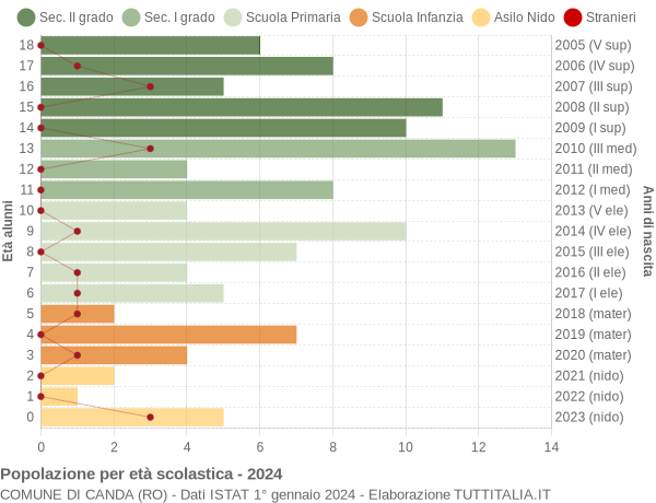 Grafico Popolazione in età scolastica - Canda 2024