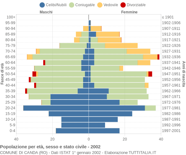 Grafico Popolazione per età, sesso e stato civile Comune di Canda (RO)