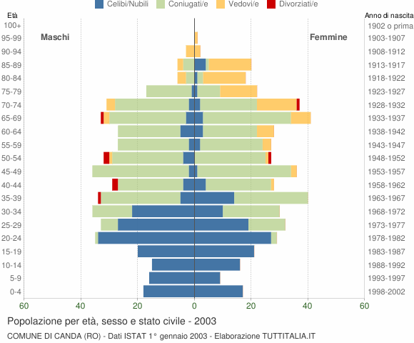 Grafico Popolazione per età, sesso e stato civile Comune di Canda (RO)