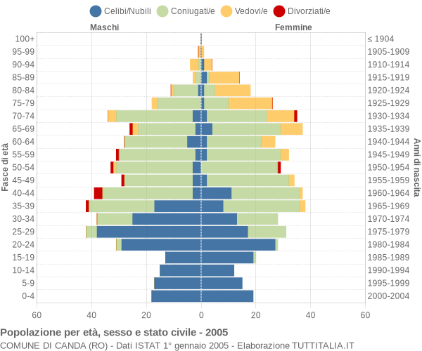 Grafico Popolazione per età, sesso e stato civile Comune di Canda (RO)