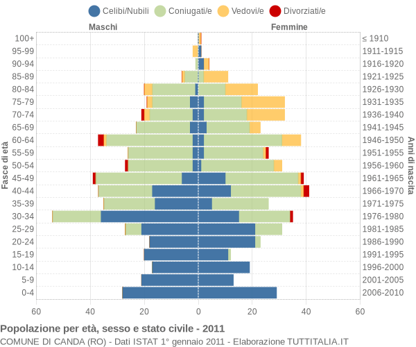 Grafico Popolazione per età, sesso e stato civile Comune di Canda (RO)