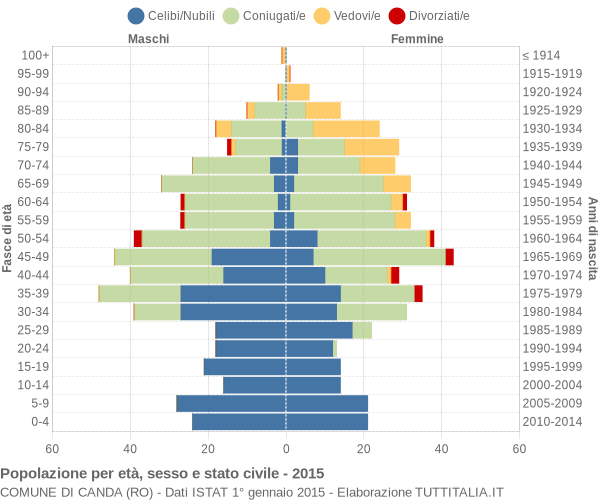 Grafico Popolazione per età, sesso e stato civile Comune di Canda (RO)