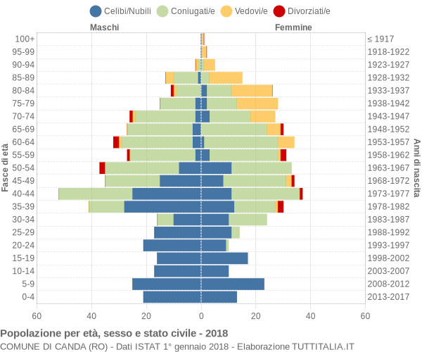 Grafico Popolazione per età, sesso e stato civile Comune di Canda (RO)