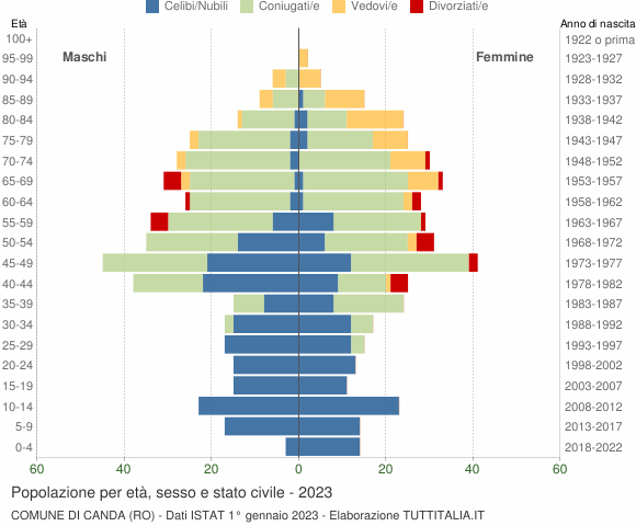 Grafico Popolazione per età, sesso e stato civile Comune di Canda (RO)