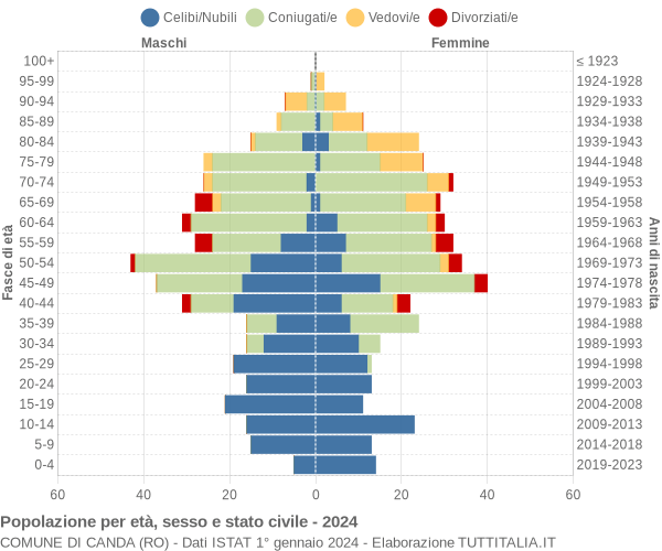 Grafico Popolazione per età, sesso e stato civile Comune di Canda (RO)