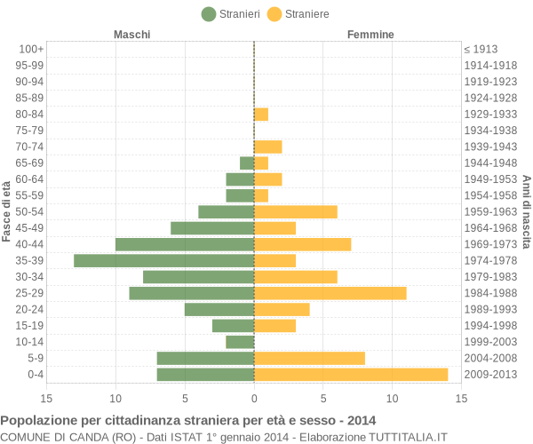 Grafico cittadini stranieri - Canda 2014