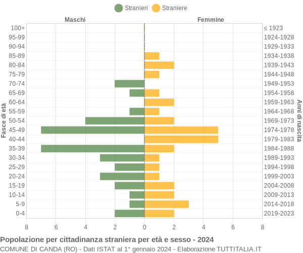 Grafico cittadini stranieri - Canda 2024