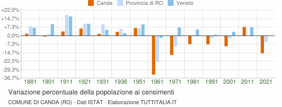 Grafico variazione percentuale della popolazione Comune di Canda (RO)