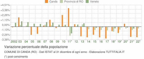 Variazione percentuale della popolazione Comune di Canda (RO)