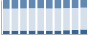Grafico struttura della popolazione Comune di Canda (RO)
