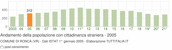 Grafico andamento popolazione stranieri Comune di Roncà (VR)