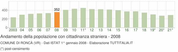 Grafico andamento popolazione stranieri Comune di Roncà (VR)
