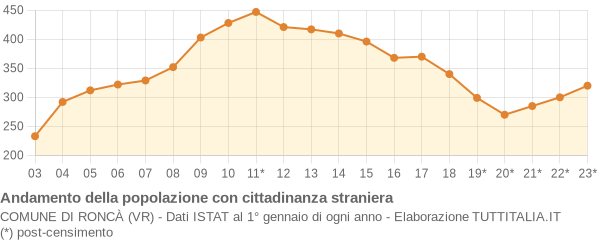 Andamento popolazione stranieri Comune di Roncà (VR)