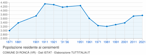 Grafico andamento storico popolazione Comune di Roncà (VR)