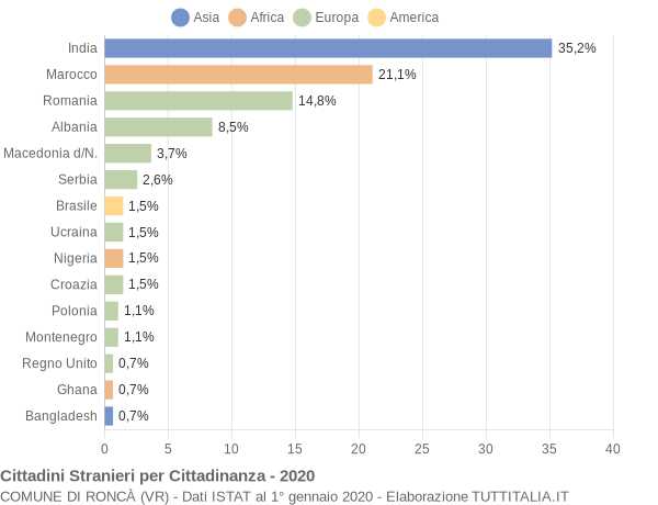 Grafico cittadinanza stranieri - Roncà 2020