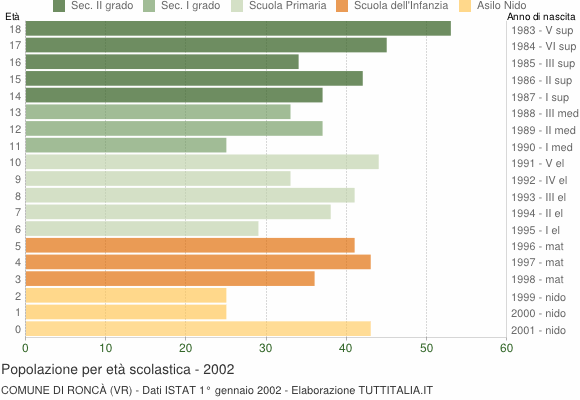 Grafico Popolazione in età scolastica - Roncà 2002