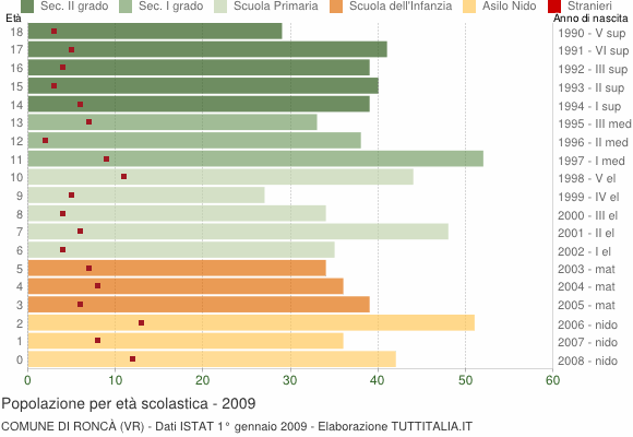 Grafico Popolazione in età scolastica - Roncà 2009