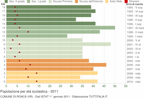 Grafico Popolazione in età scolastica - Roncà 2011