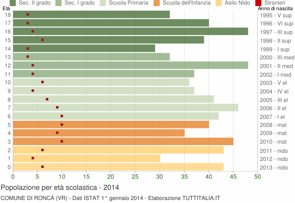 Grafico Popolazione in età scolastica - Roncà 2014