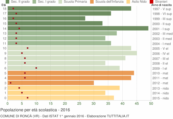 Grafico Popolazione in età scolastica - Roncà 2016