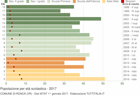 Grafico Popolazione in età scolastica - Roncà 2017
