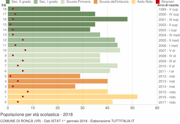 Grafico Popolazione in età scolastica - Roncà 2018