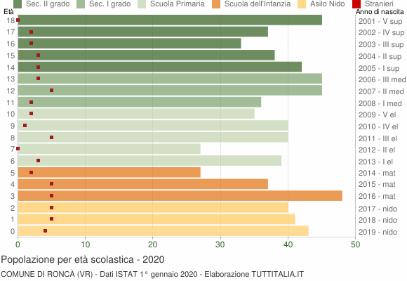 Grafico Popolazione in età scolastica - Roncà 2020
