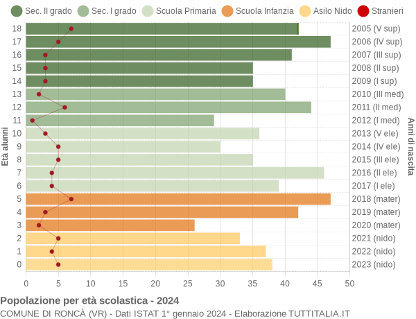 Grafico Popolazione in età scolastica - Roncà 2024