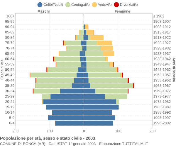 Grafico Popolazione per età, sesso e stato civile Comune di Roncà (VR)