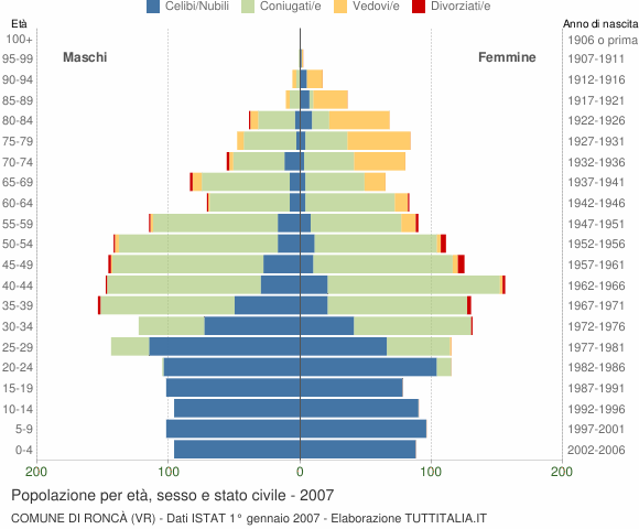Grafico Popolazione per età, sesso e stato civile Comune di Roncà (VR)