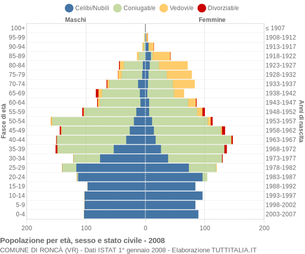 Grafico Popolazione per età, sesso e stato civile Comune di Roncà (VR)