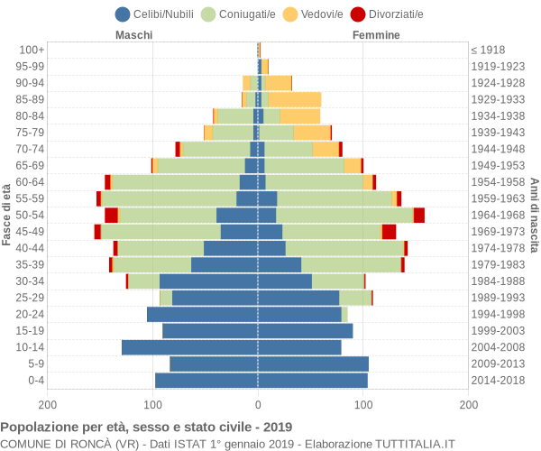 Grafico Popolazione per età, sesso e stato civile Comune di Roncà (VR)