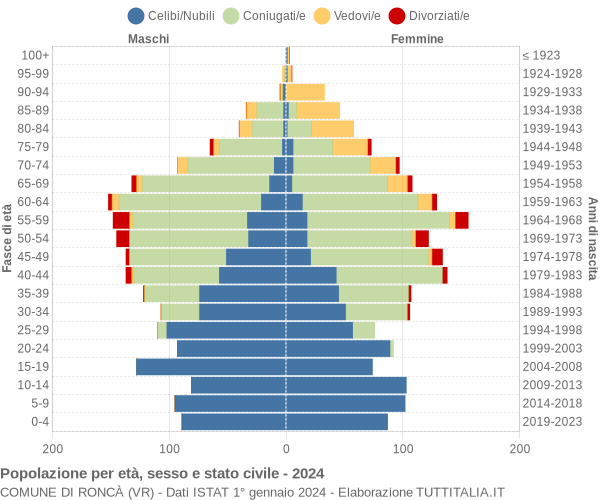 Grafico Popolazione per età, sesso e stato civile Comune di Roncà (VR)