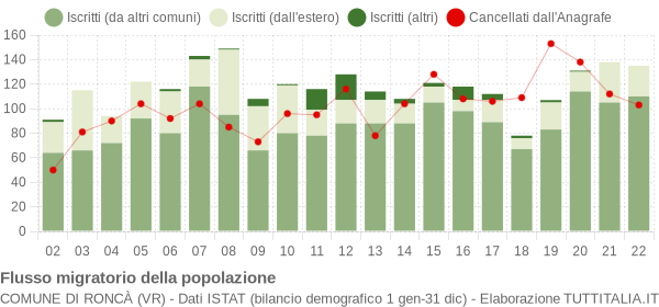 Flussi migratori della popolazione Comune di Roncà (VR)