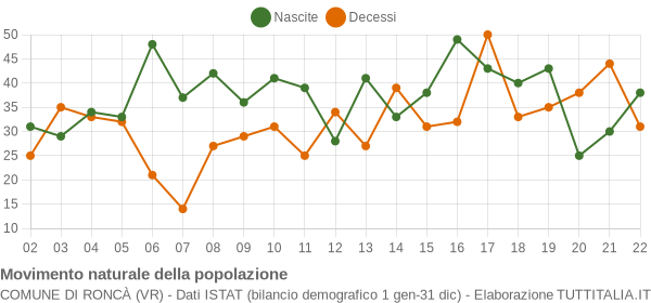 Grafico movimento naturale della popolazione Comune di Roncà (VR)