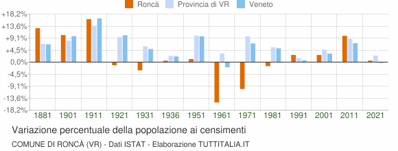 Grafico variazione percentuale della popolazione Comune di Roncà (VR)