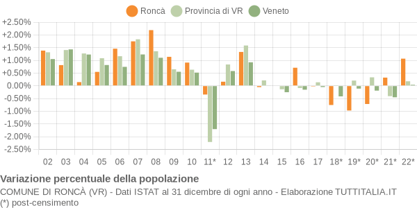 Variazione percentuale della popolazione Comune di Roncà (VR)