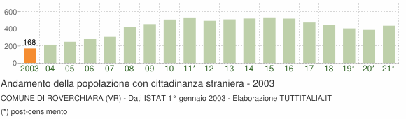 Grafico andamento popolazione stranieri Comune di Roverchiara (VR)