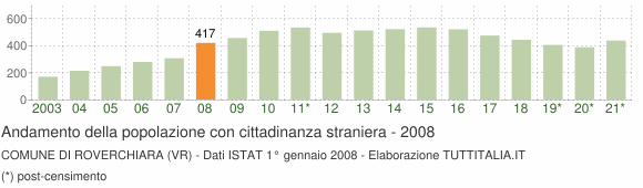 Grafico andamento popolazione stranieri Comune di Roverchiara (VR)