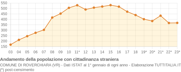 Andamento popolazione stranieri Comune di Roverchiara (VR)